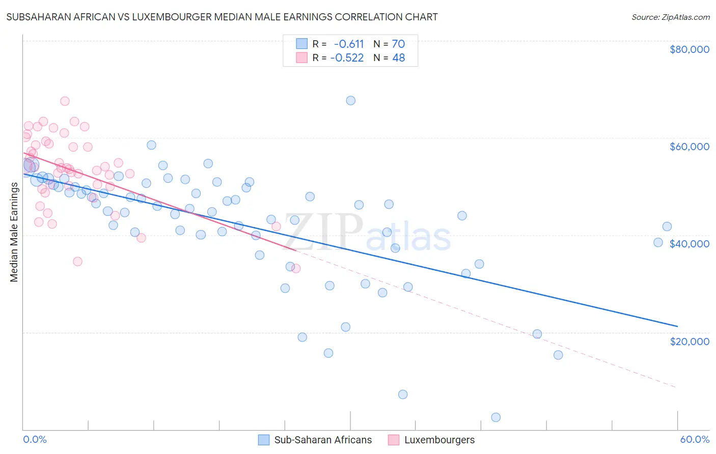 Subsaharan African vs Luxembourger Median Male Earnings