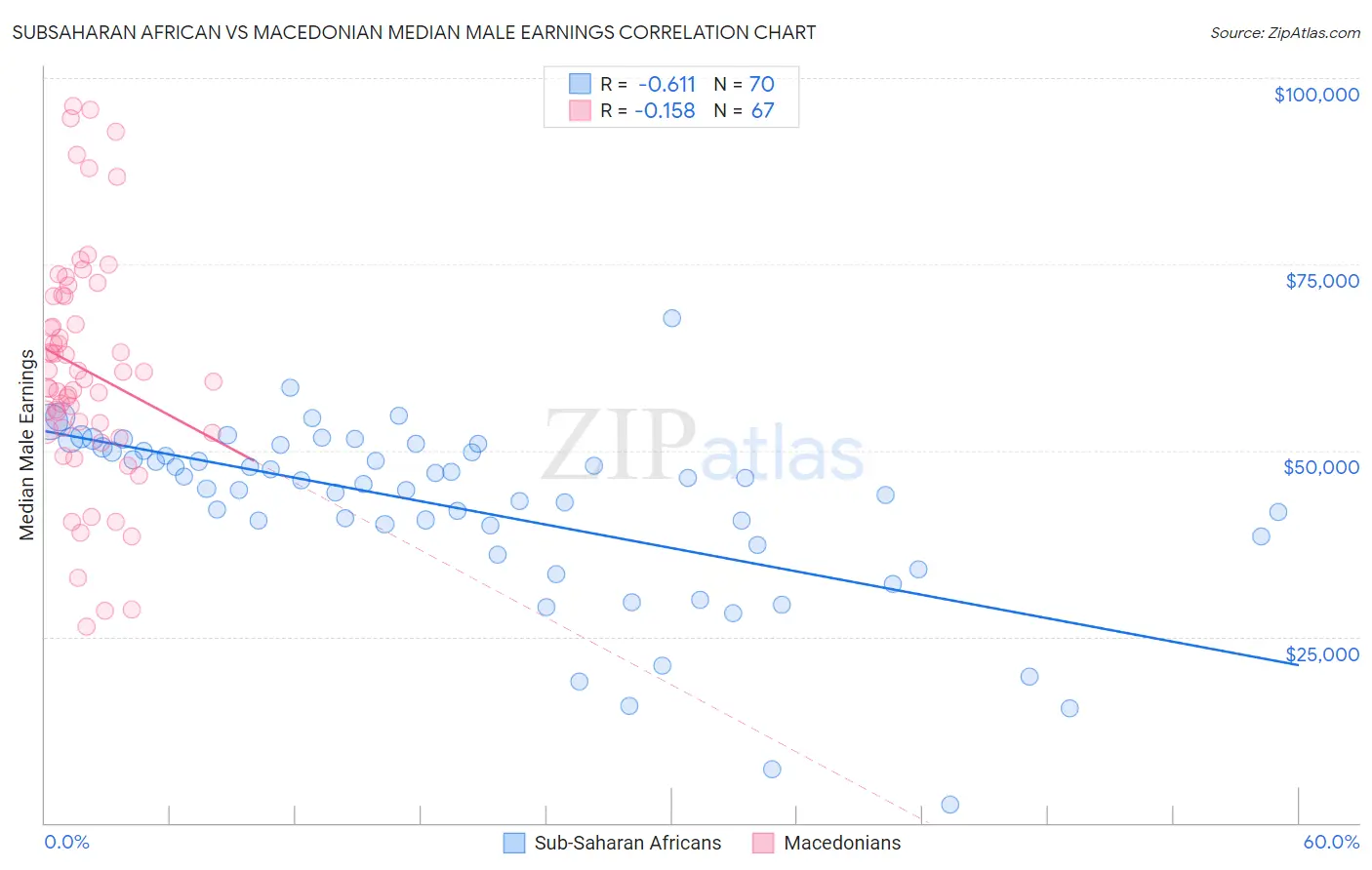 Subsaharan African vs Macedonian Median Male Earnings