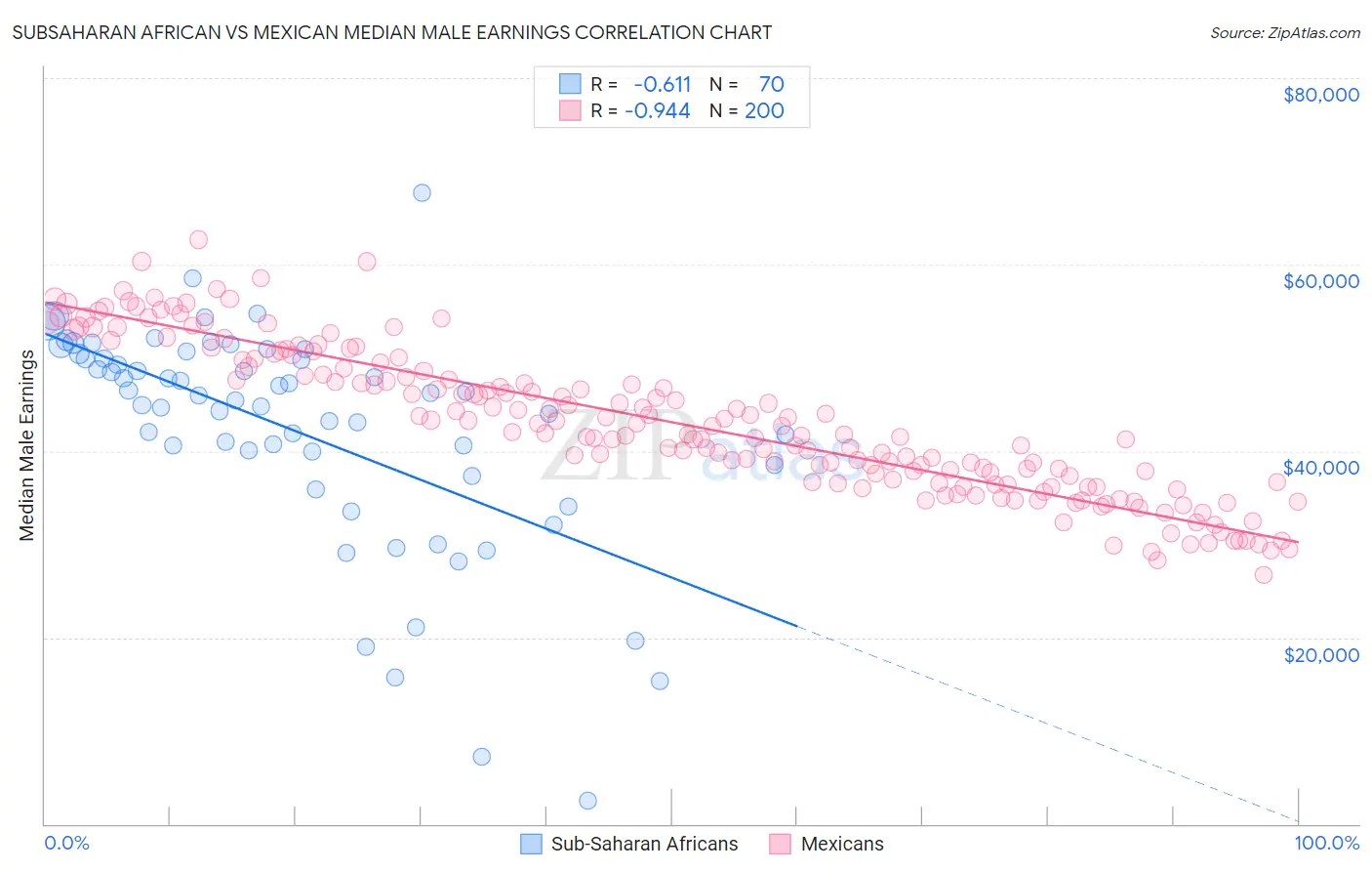 Subsaharan African vs Mexican Median Male Earnings