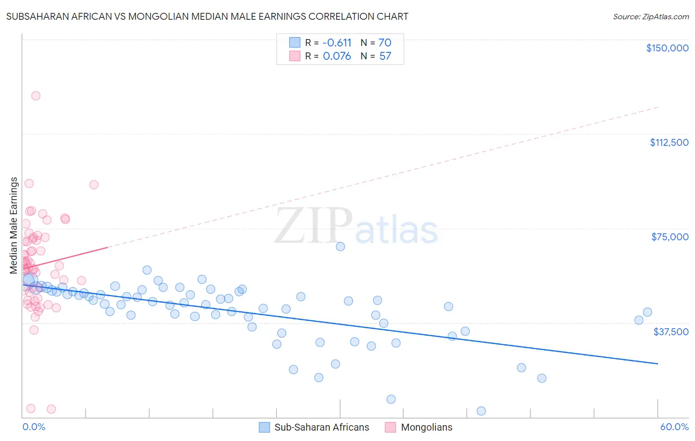 Subsaharan African vs Mongolian Median Male Earnings