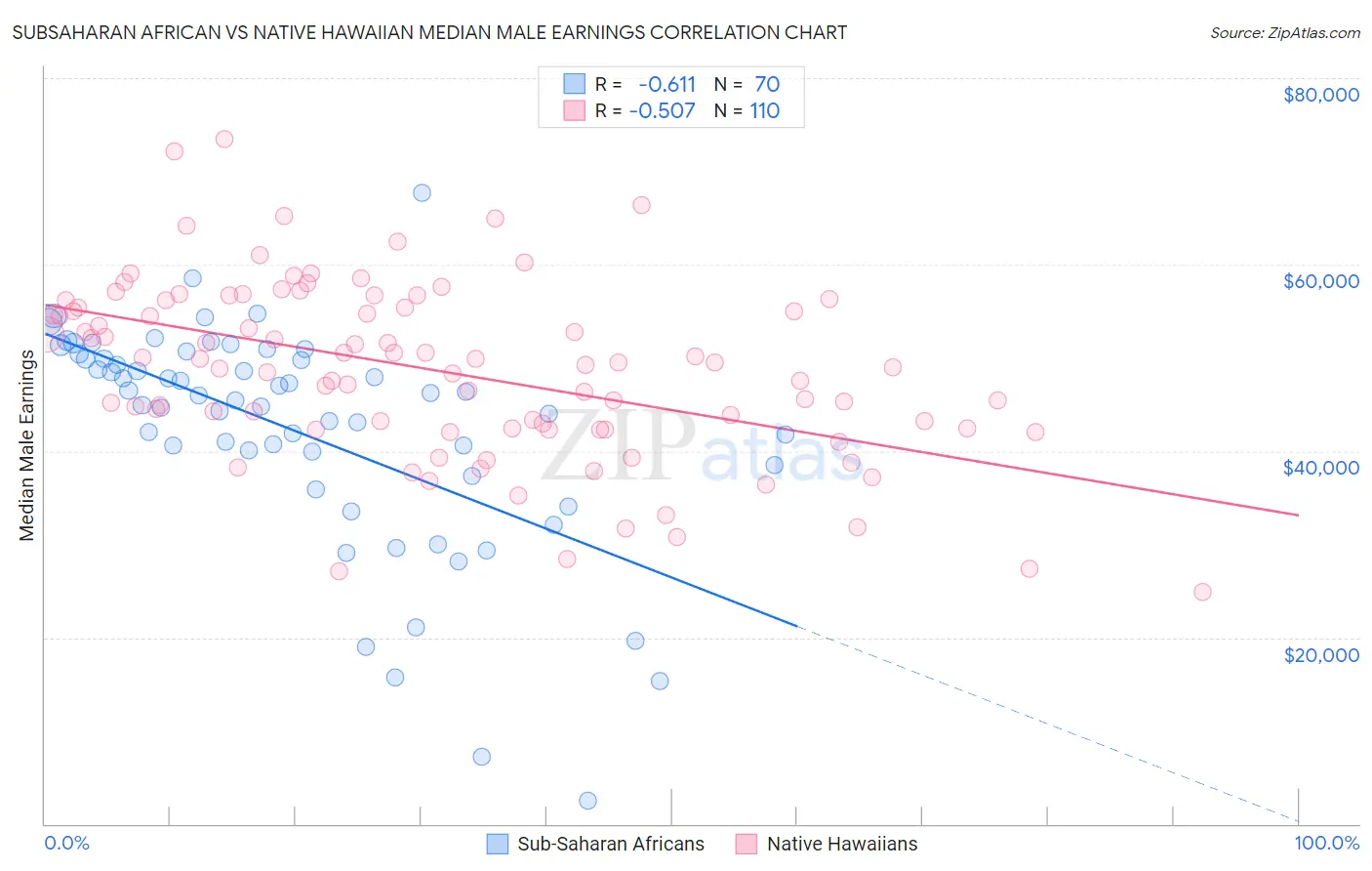 Subsaharan African vs Native Hawaiian Median Male Earnings
