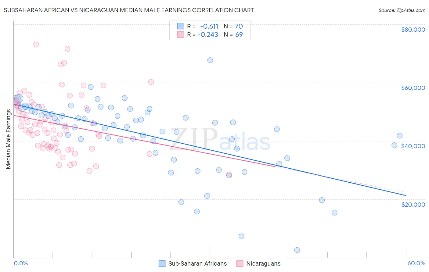Subsaharan African vs Nicaraguan Median Male Earnings