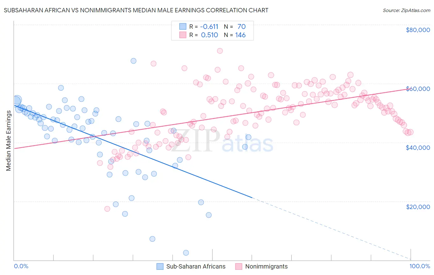 Subsaharan African vs Nonimmigrants Median Male Earnings