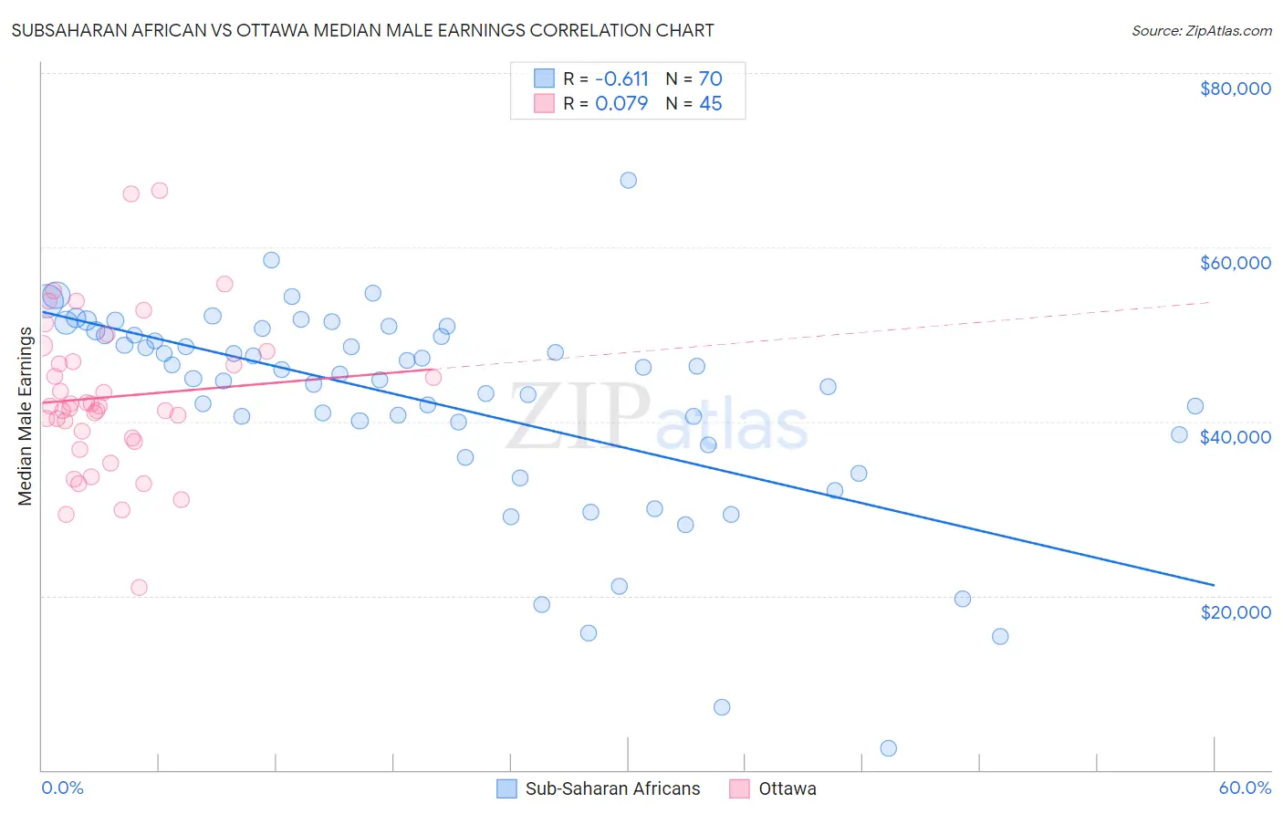 Subsaharan African vs Ottawa Median Male Earnings