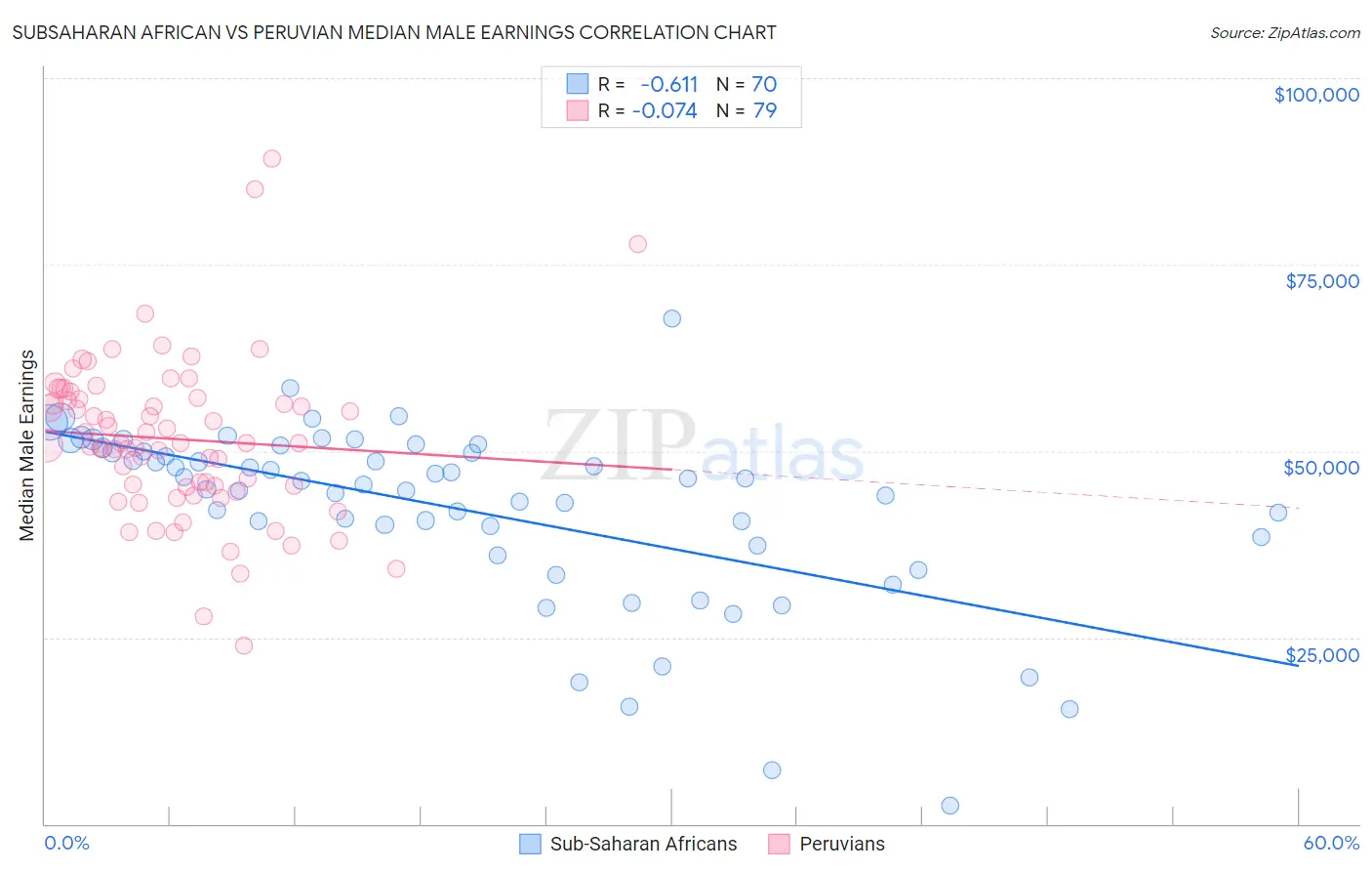 Subsaharan African vs Peruvian Median Male Earnings