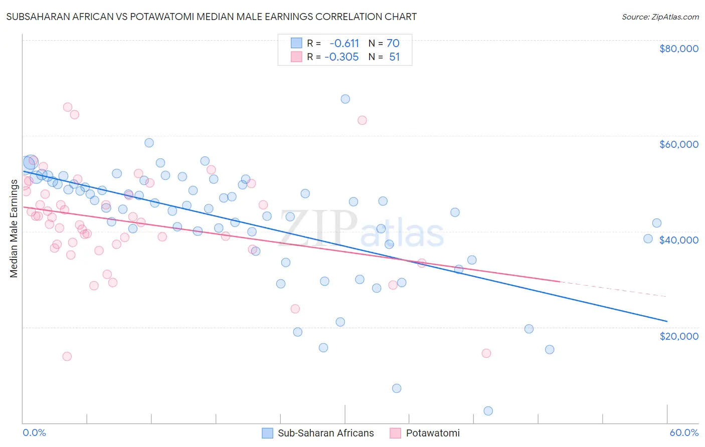 Subsaharan African vs Potawatomi Median Male Earnings