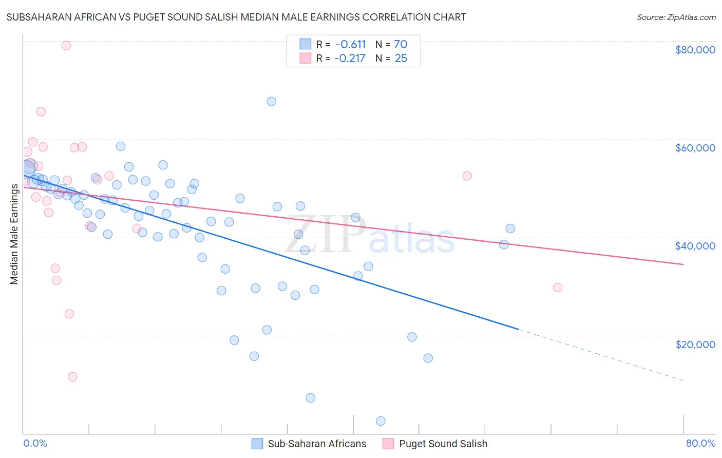 Subsaharan African vs Puget Sound Salish Median Male Earnings