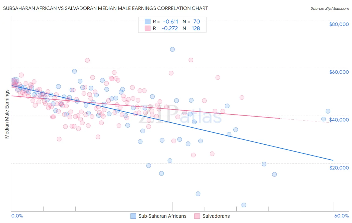 Subsaharan African vs Salvadoran Median Male Earnings