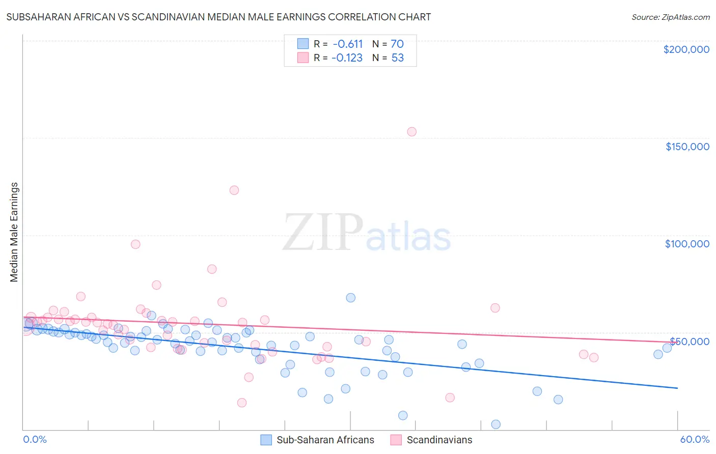 Subsaharan African vs Scandinavian Median Male Earnings