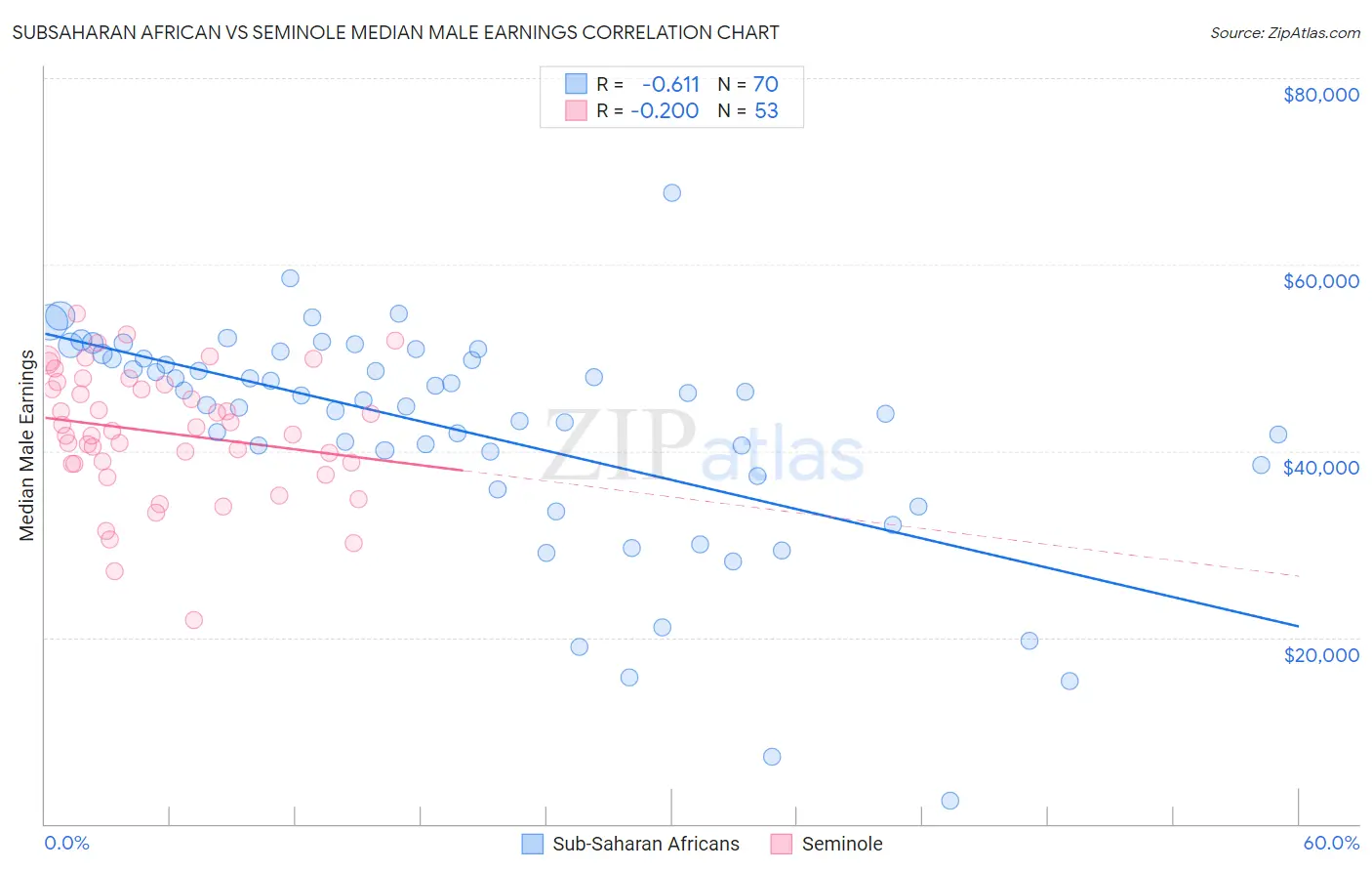 Subsaharan African vs Seminole Median Male Earnings