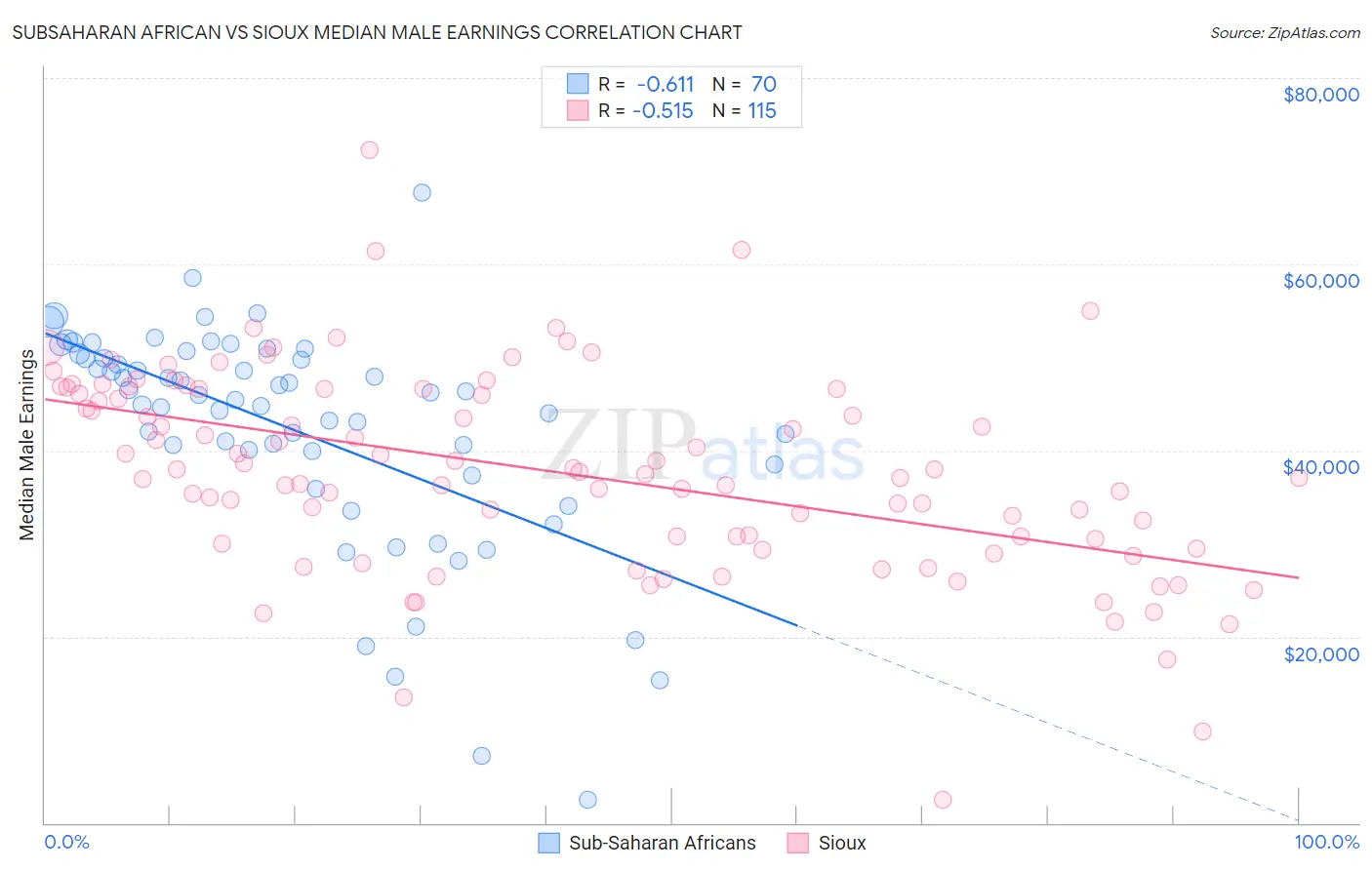 Subsaharan African vs Sioux Median Male Earnings