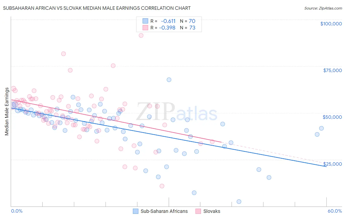 Subsaharan African vs Slovak Median Male Earnings