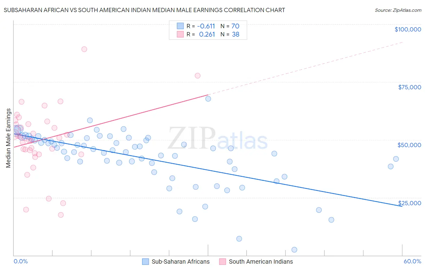 Subsaharan African vs South American Indian Median Male Earnings