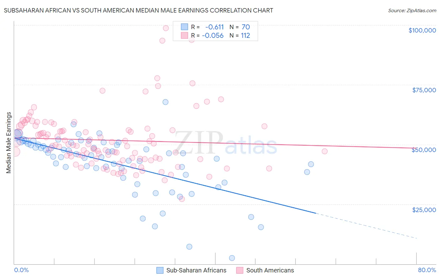Subsaharan African vs South American Median Male Earnings