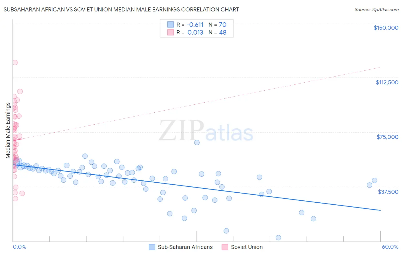 Subsaharan African vs Soviet Union Median Male Earnings