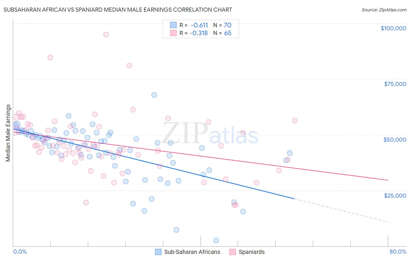 Subsaharan African vs Spaniard Median Male Earnings