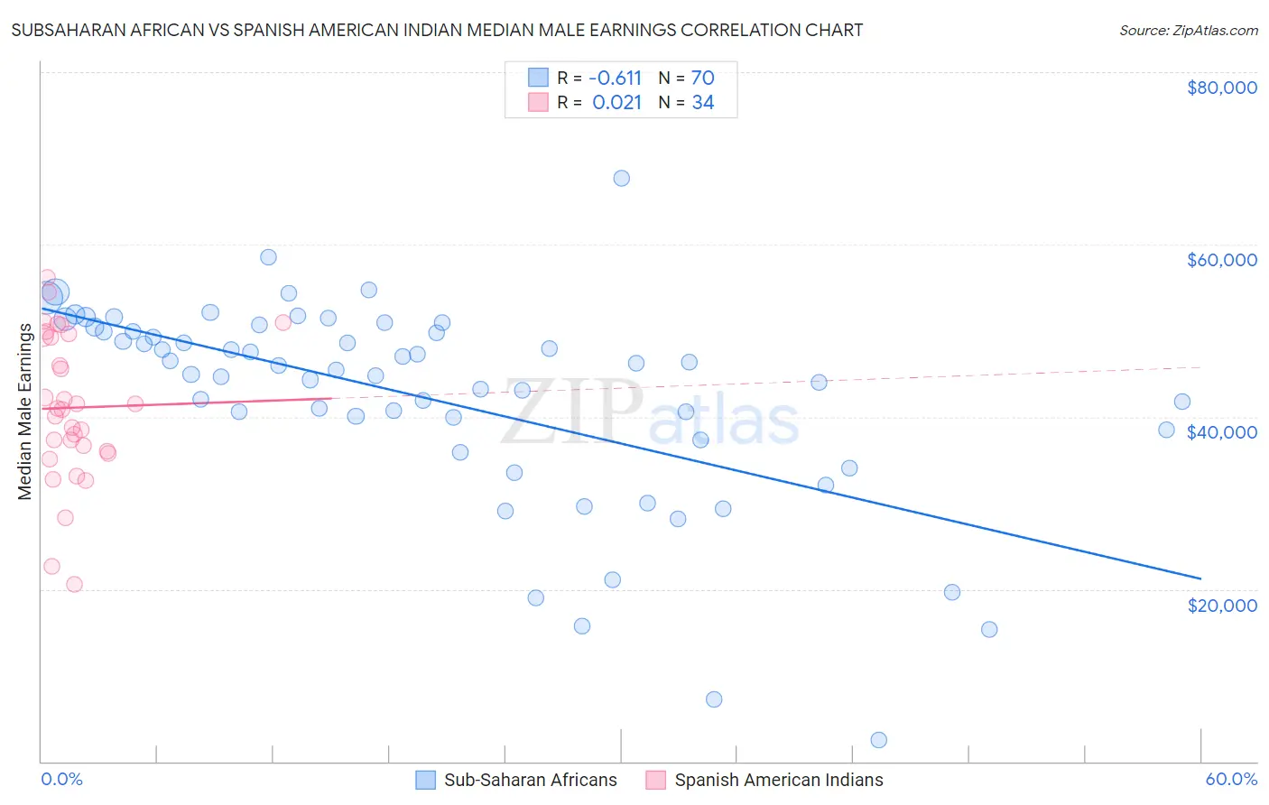 Subsaharan African vs Spanish American Indian Median Male Earnings