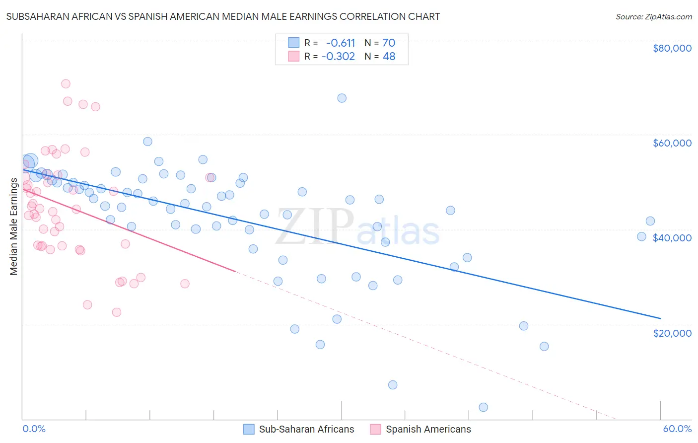Subsaharan African vs Spanish American Median Male Earnings