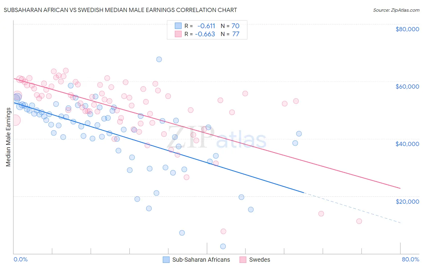 Subsaharan African vs Swedish Median Male Earnings
