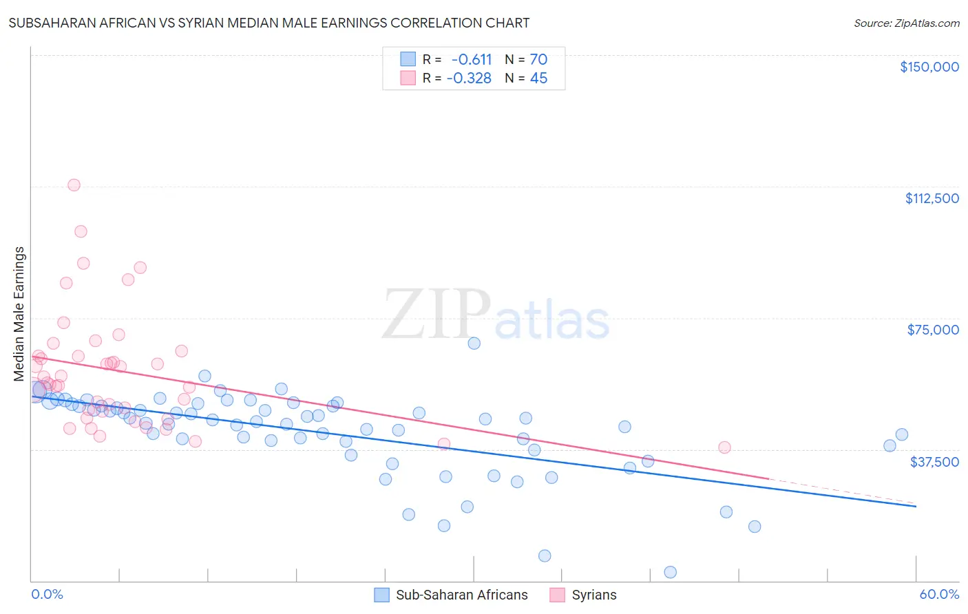 Subsaharan African vs Syrian Median Male Earnings