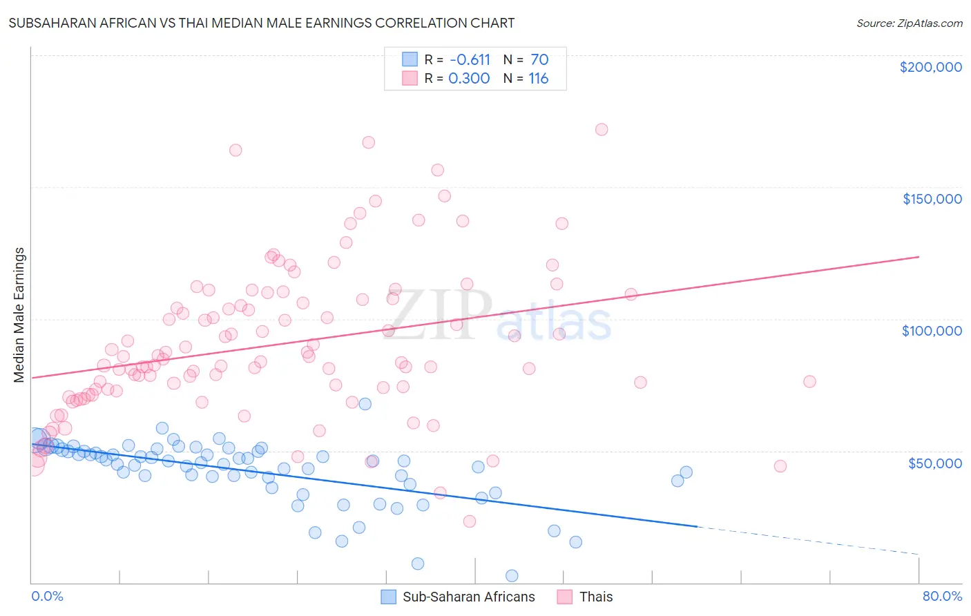 Subsaharan African vs Thai Median Male Earnings