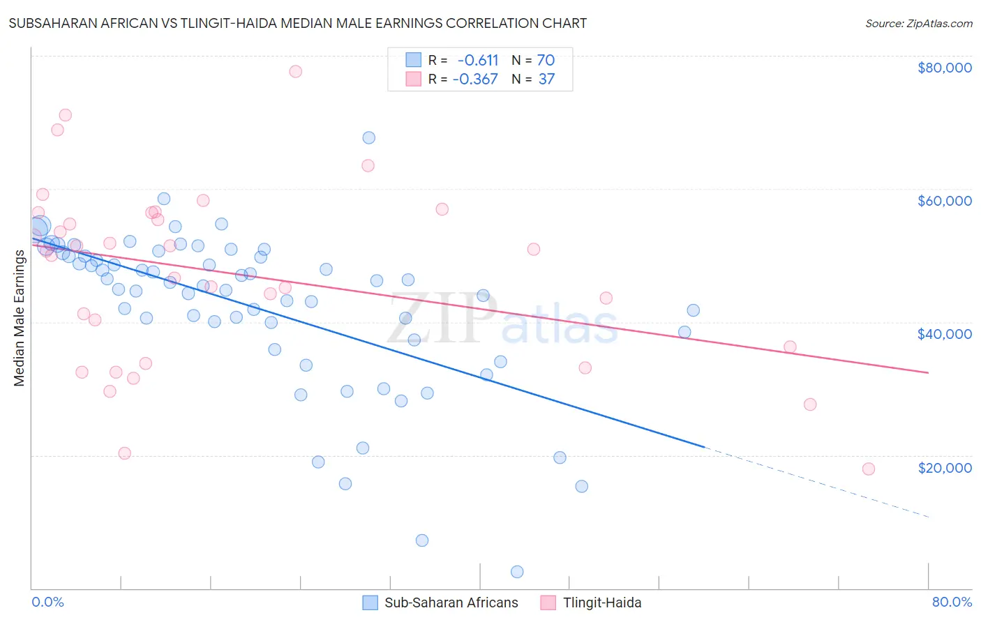 Subsaharan African vs Tlingit-Haida Median Male Earnings