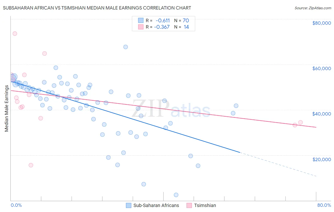 Subsaharan African vs Tsimshian Median Male Earnings