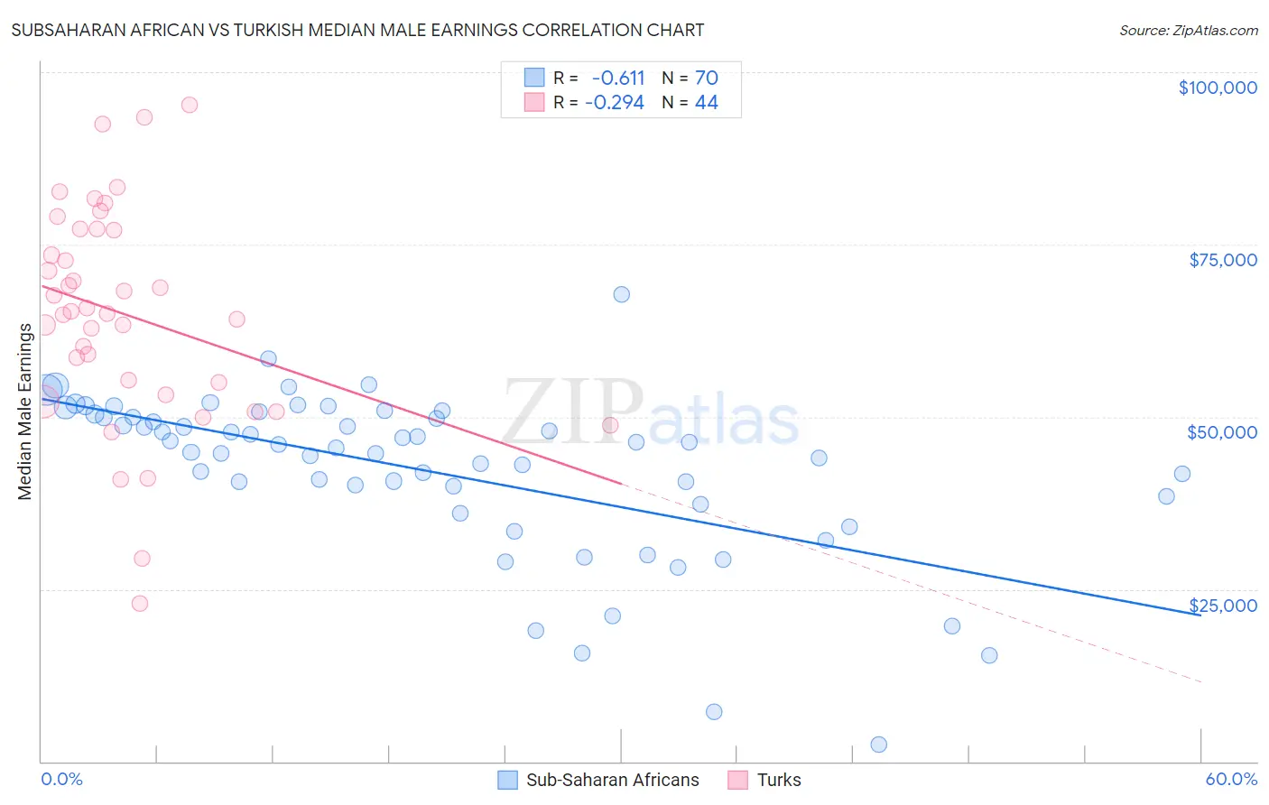 Subsaharan African vs Turkish Median Male Earnings