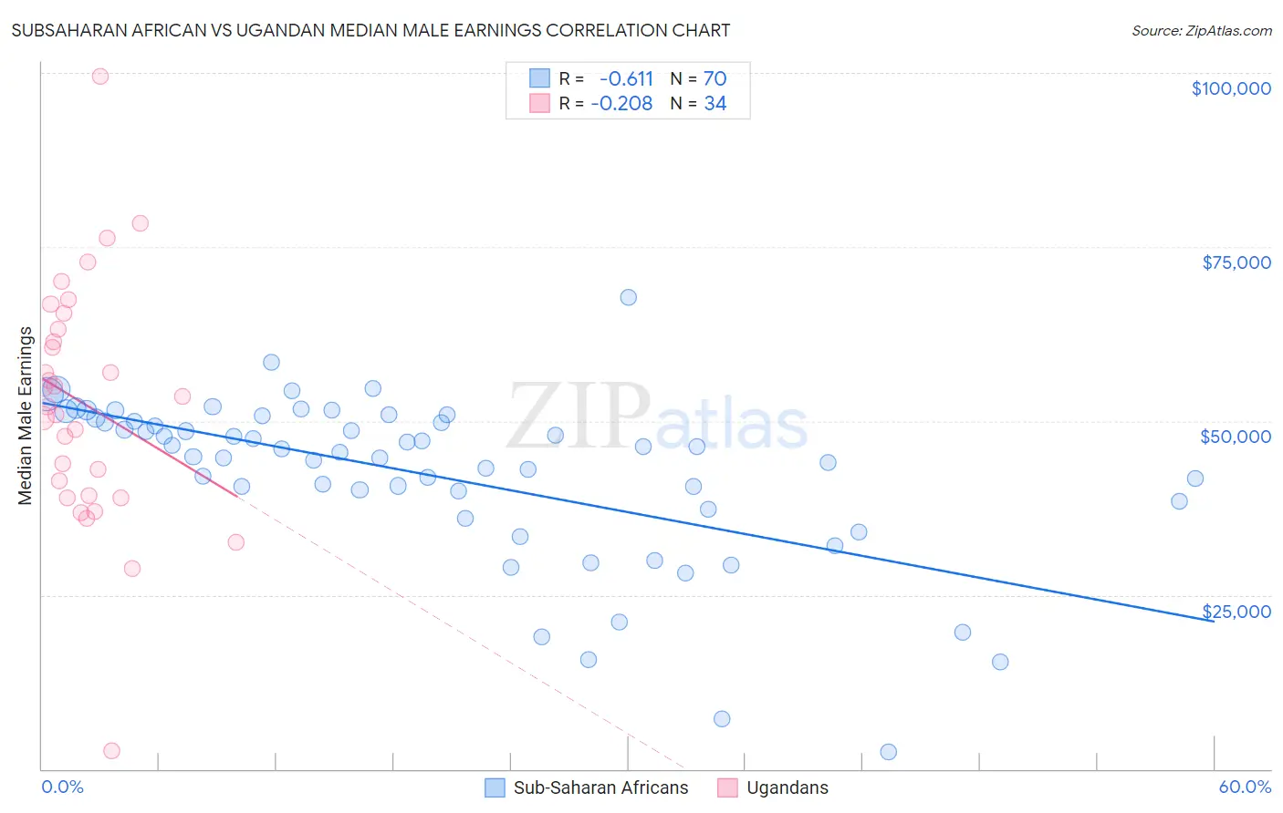 Subsaharan African vs Ugandan Median Male Earnings