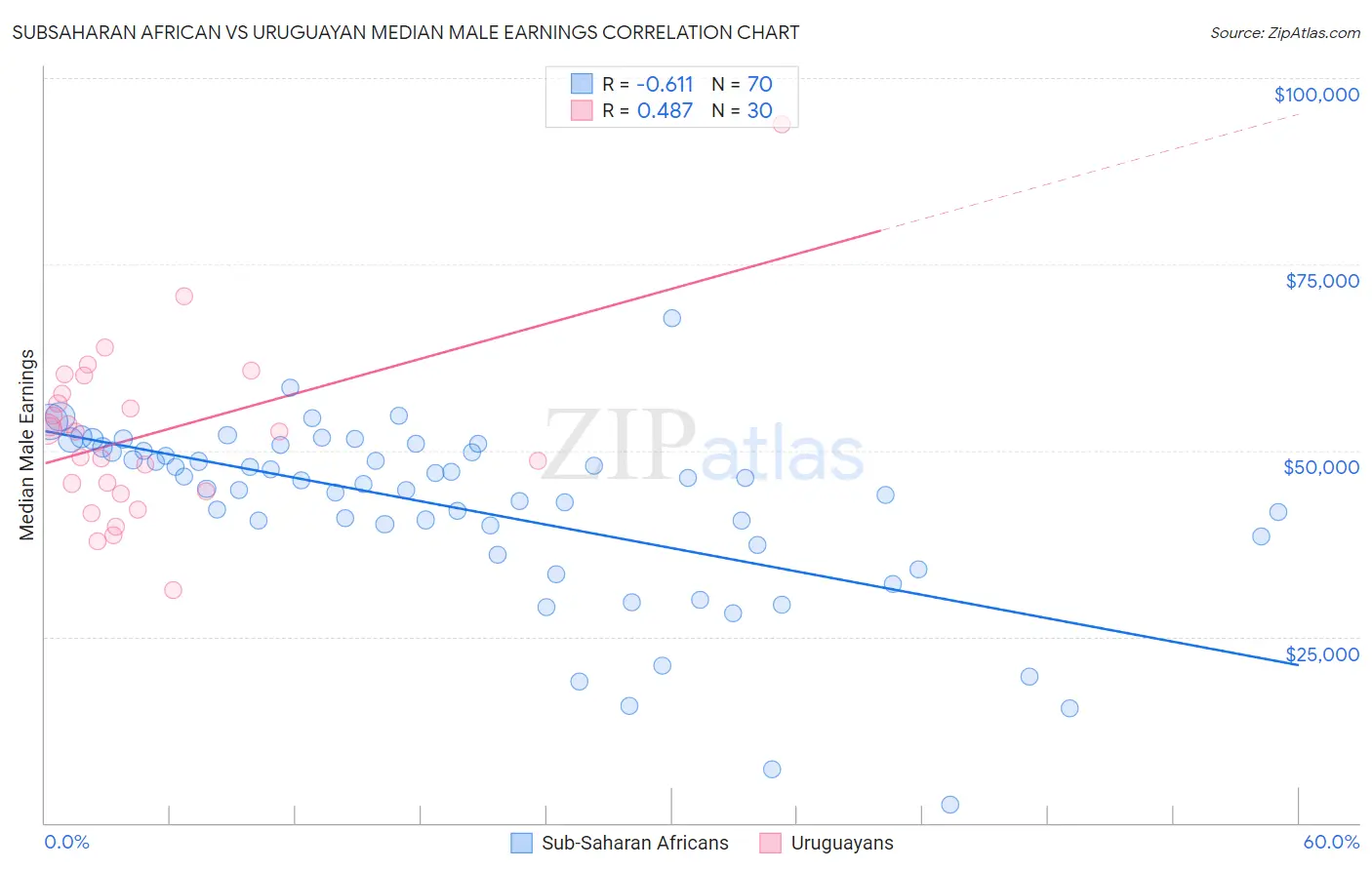Subsaharan African vs Uruguayan Median Male Earnings