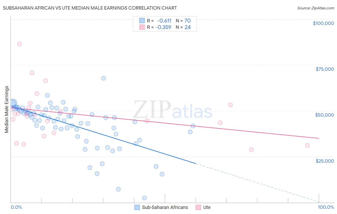 Subsaharan African vs Ute Median Male Earnings