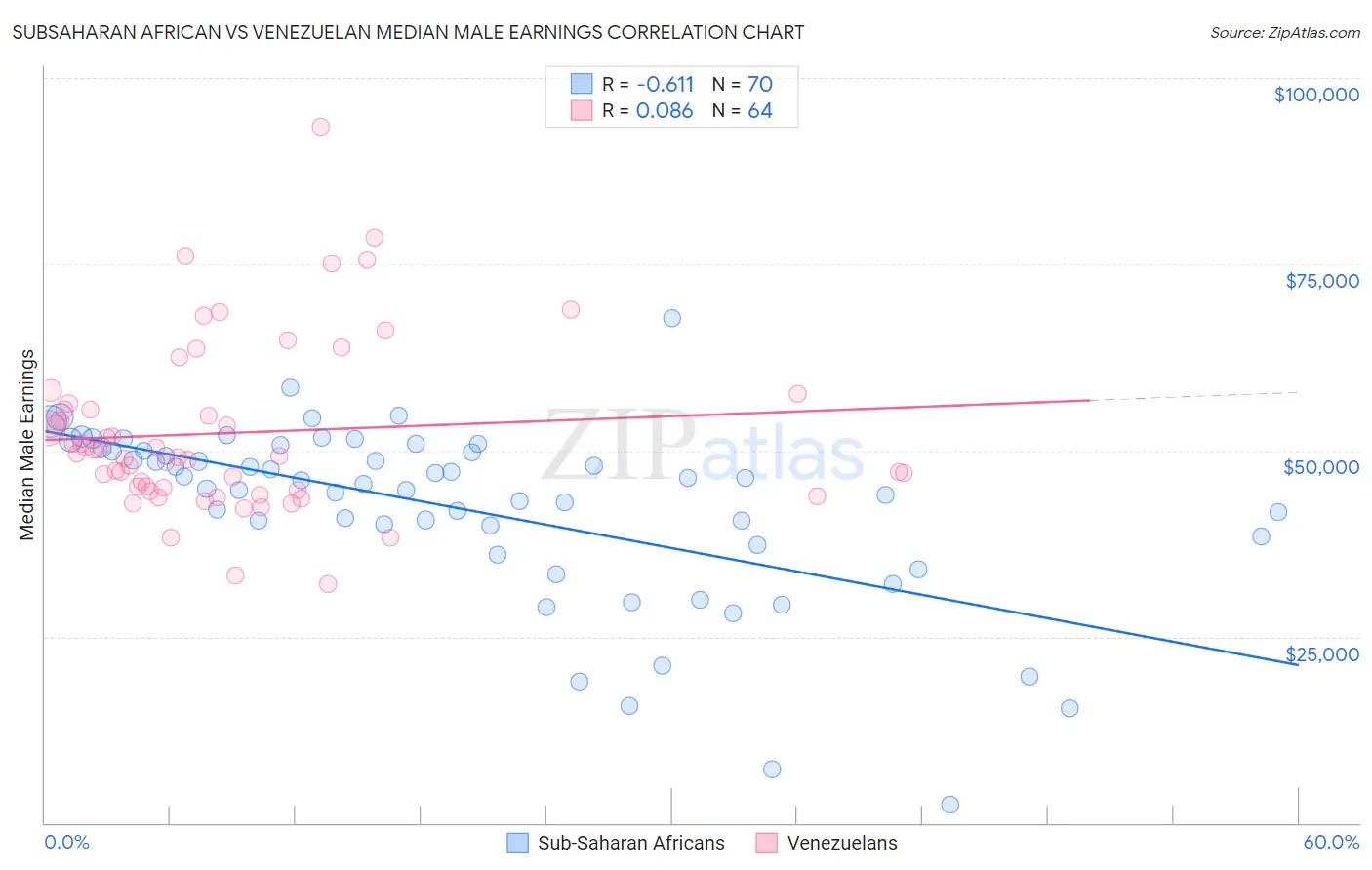 Subsaharan African vs Venezuelan Median Male Earnings