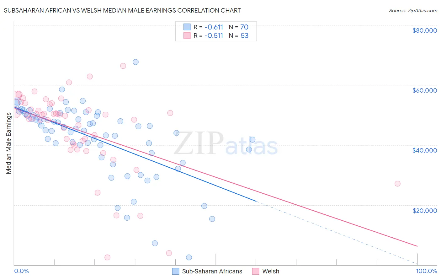 Subsaharan African vs Welsh Median Male Earnings
