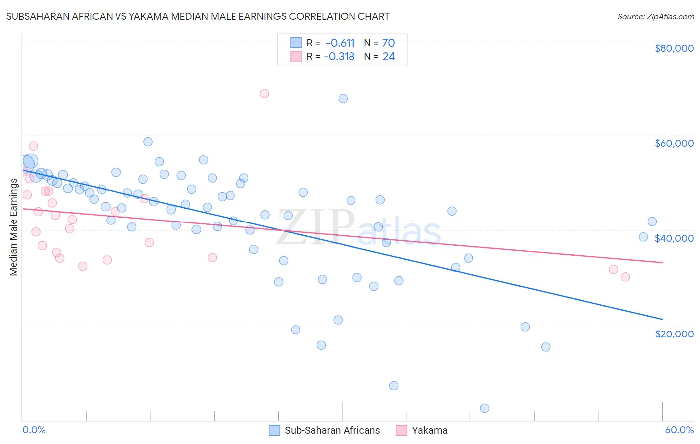 Subsaharan African vs Yakama Median Male Earnings