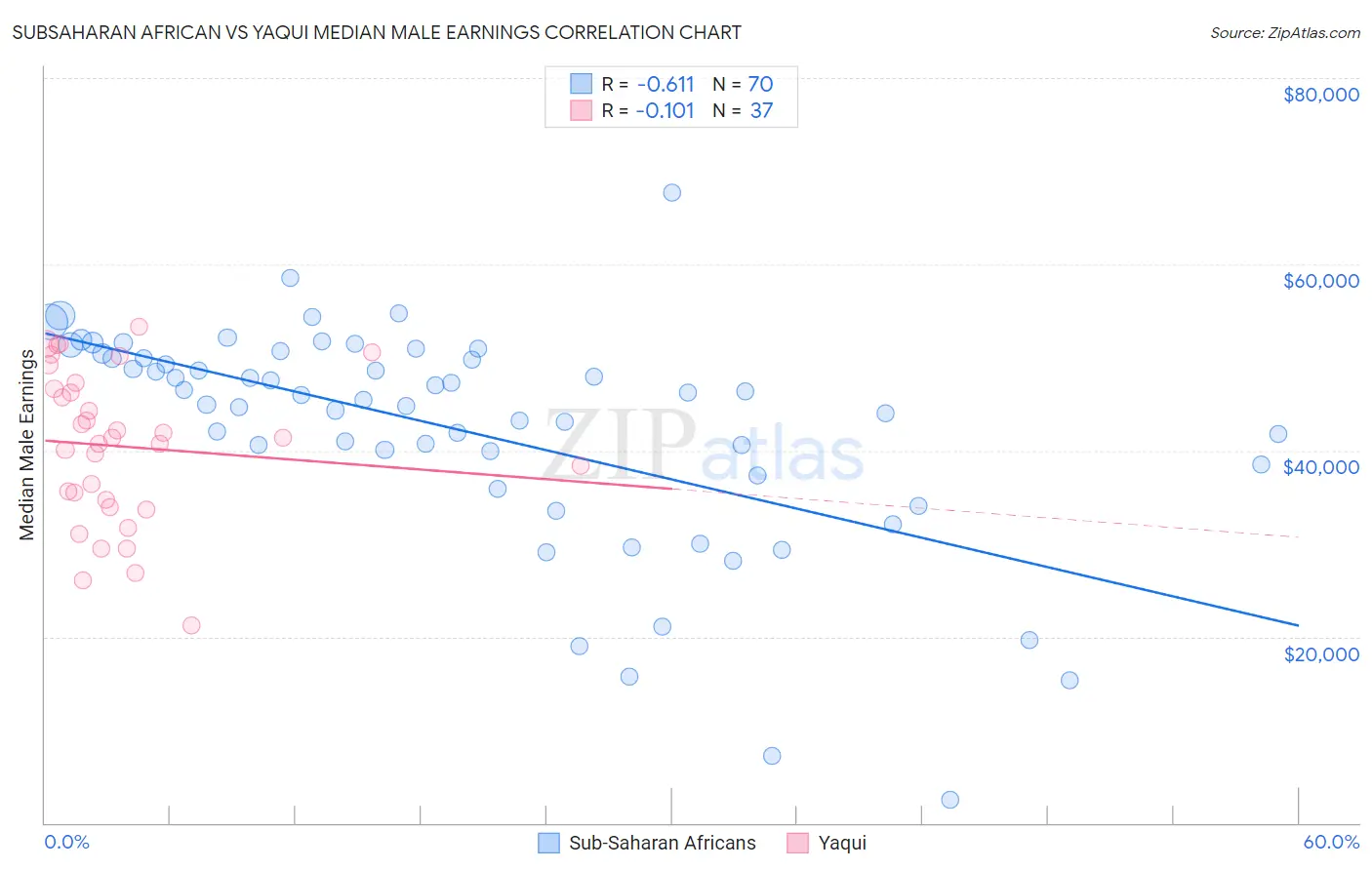 Subsaharan African vs Yaqui Median Male Earnings