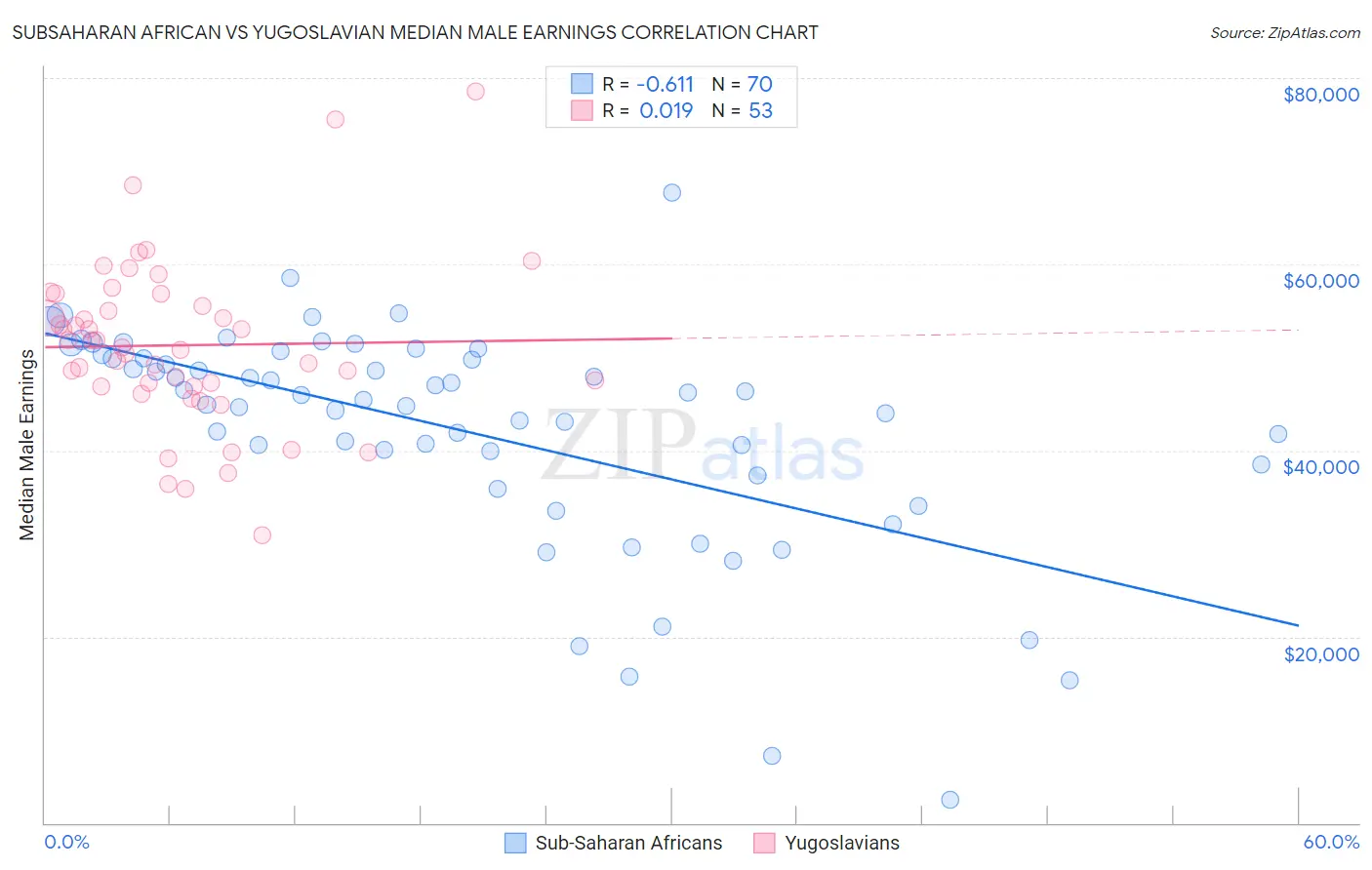 Subsaharan African vs Yugoslavian Median Male Earnings