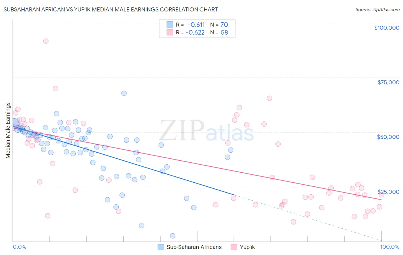 Subsaharan African vs Yup'ik Median Male Earnings