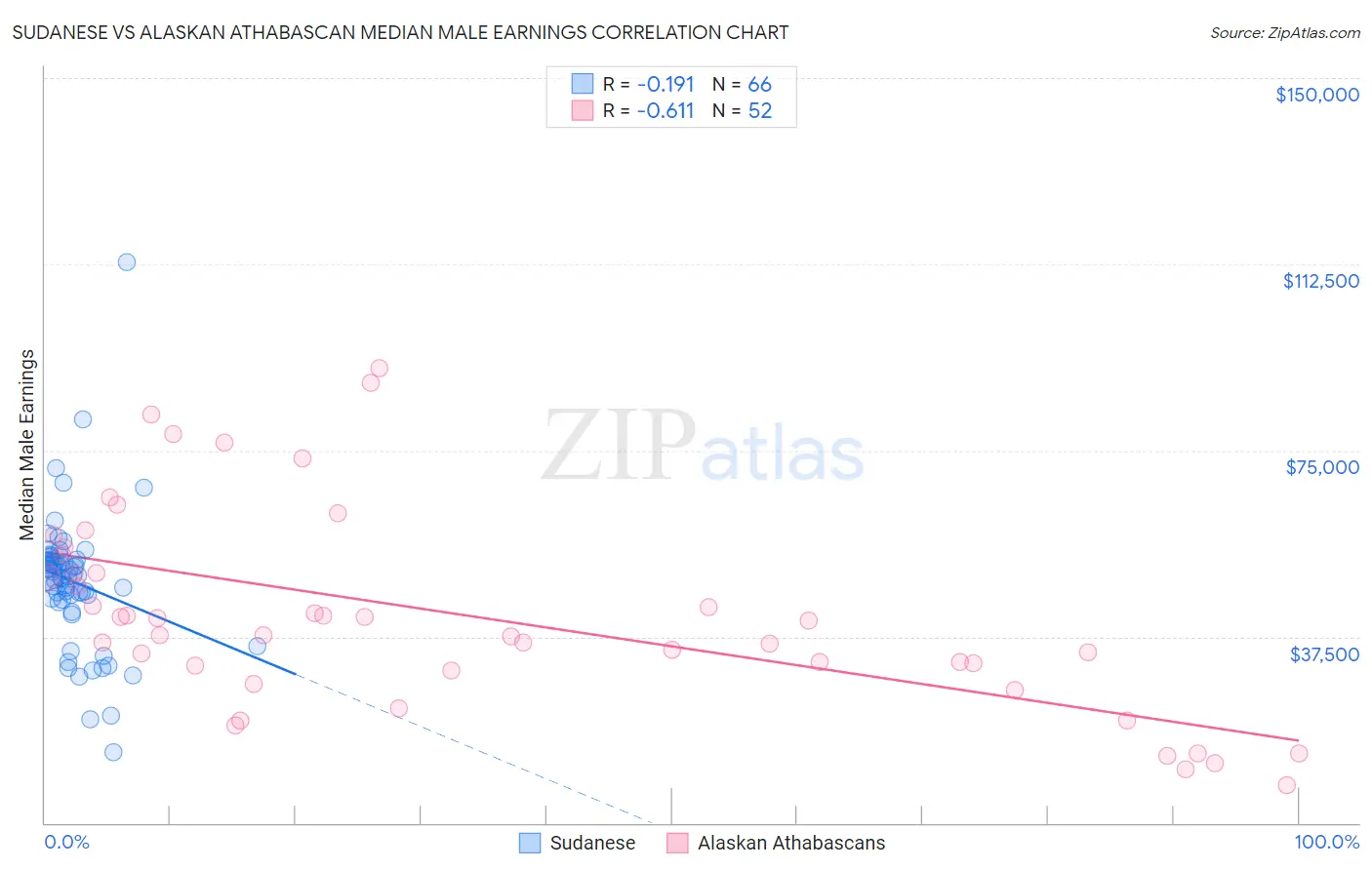 Sudanese vs Alaskan Athabascan Median Male Earnings