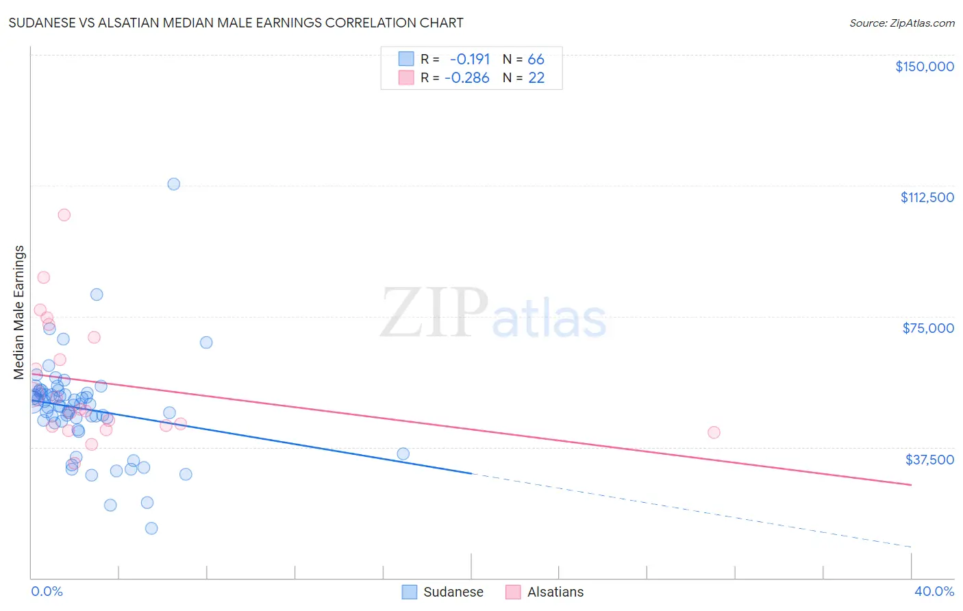 Sudanese vs Alsatian Median Male Earnings