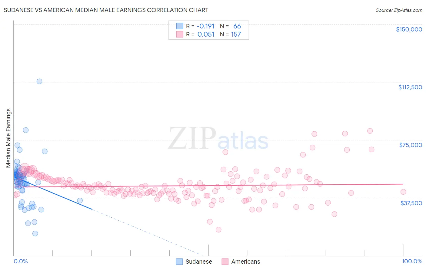 Sudanese vs American Median Male Earnings