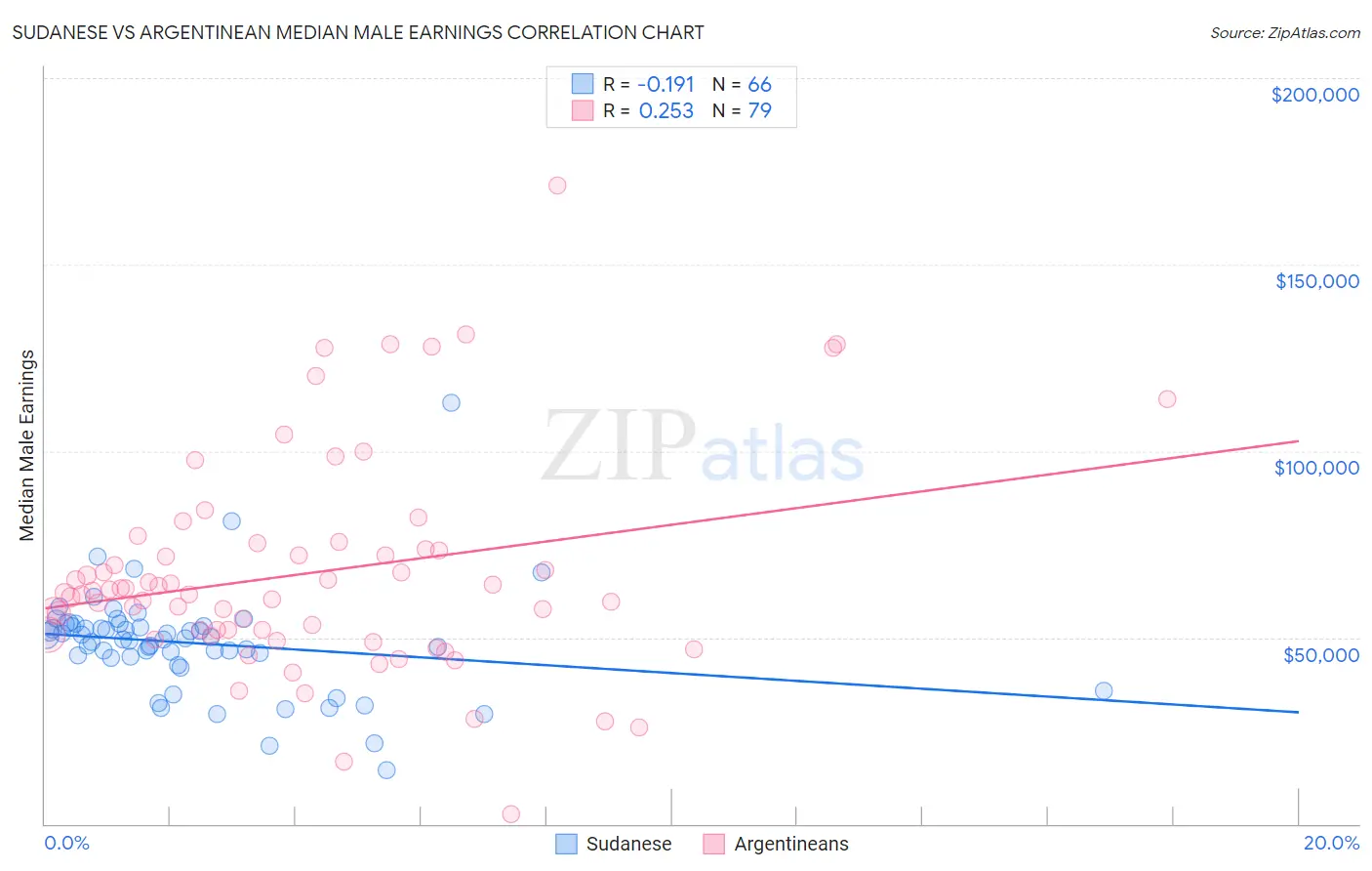 Sudanese vs Argentinean Median Male Earnings