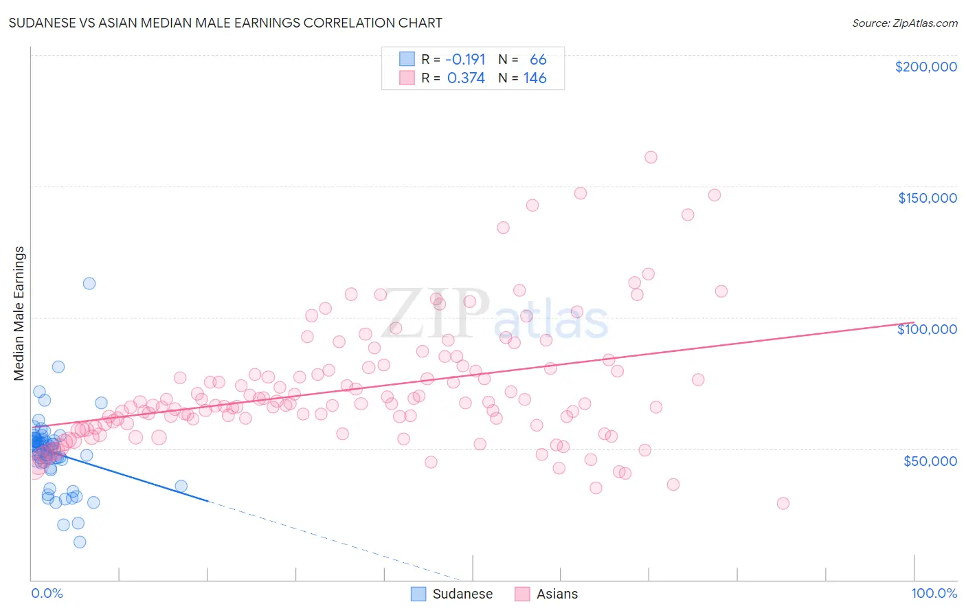 Sudanese vs Asian Median Male Earnings