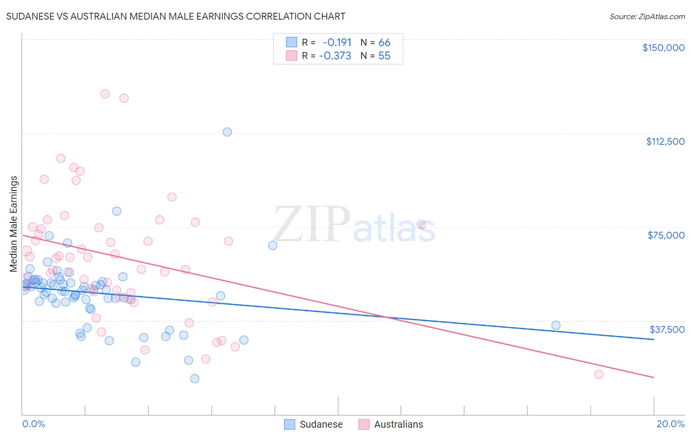 Sudanese vs Australian Median Male Earnings