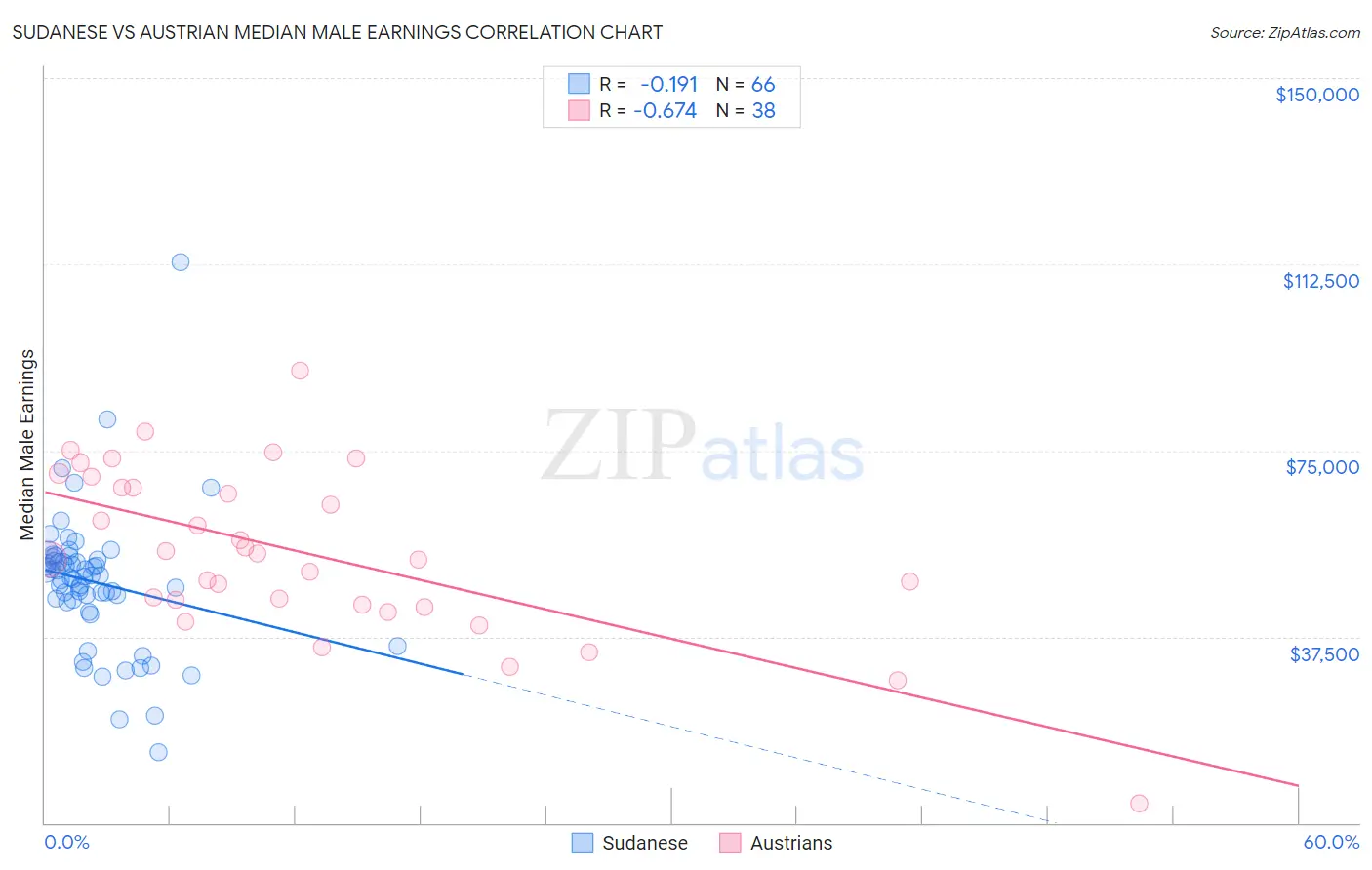 Sudanese vs Austrian Median Male Earnings