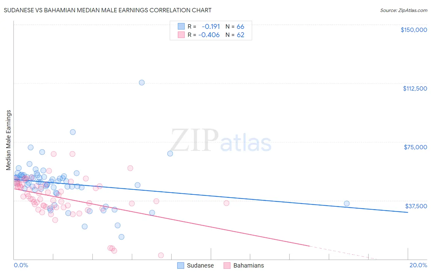 Sudanese vs Bahamian Median Male Earnings