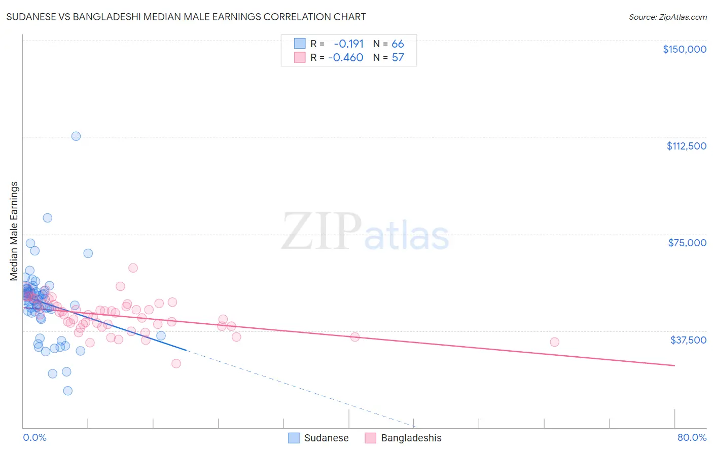 Sudanese vs Bangladeshi Median Male Earnings