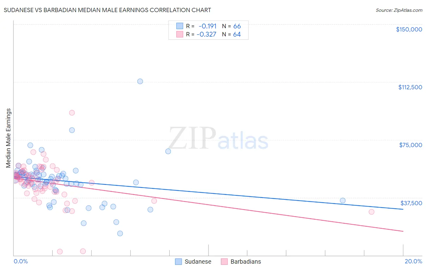Sudanese vs Barbadian Median Male Earnings