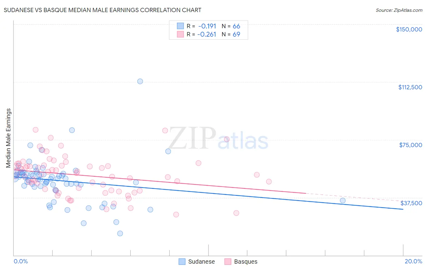 Sudanese vs Basque Median Male Earnings