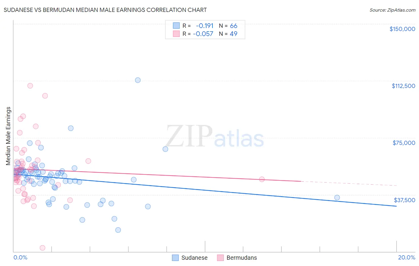 Sudanese vs Bermudan Median Male Earnings