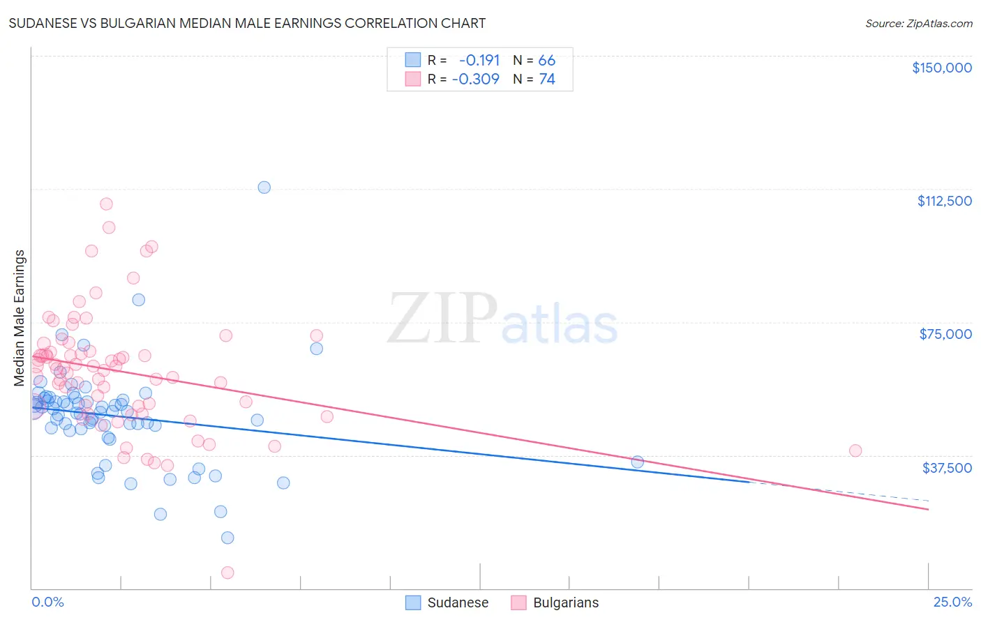 Sudanese vs Bulgarian Median Male Earnings